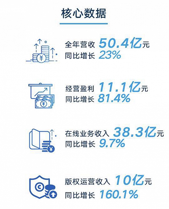阅文发布2018年财报，版权运营收入破10亿、营收同比增23